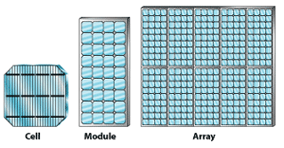 An illustration of a solar cell, a photovoltaic module, and a photovoltaic array. The solar cell is octagon-shaped with three black, thick horizontal lines and several gray vertical lines running through it. The module, to the right of the solar cell, is a vertical-standing rectangle containing 36 solar cells. The array, to the right of the module, is square-shaped and contains 10 modules.