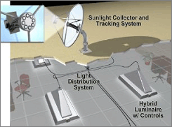 Illustration of a solar hybrid lighting system: sunlight collector and tracking system, light distribution system, and hybrid luminator with controller. 