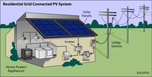 An illustration showing a residential grid-connected small solar electric or photovoltaic system. It shows two square-shaped solar panels, each containing nine smaller squares, on the roof of a house. You can see how the electric current travels from the solar panels to an inverter box. From the inverter box, the electric current travels to a meter box and then to an electricity transmission tower, referred to as the utility service. Inside the house, from the inverter box, you see the electric current powering two lights, a television, and a clothes washer and dryer.