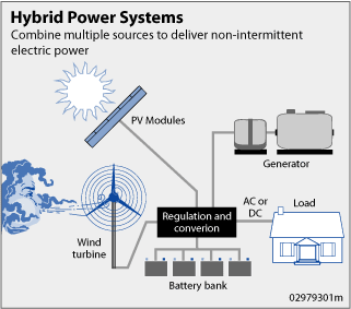 Diagram of a hybrid power system that combines wind power and solar power to supply electricity to a home. At the left end, wind blows at a wind turbine, which turns and feeds energy into a box labeled Regulation and Conversion. Also connected to this box are a generator and PV modules that are heated by the sun. Connected below the Regulation and Conversion box are four small boxes labeled the Battery Bank. A line connecting the Regulation and Conversion box and a house is labeled AC or DC, and the house is labeled Load. The caption reads: Hybrid Power Systems. Combine multiple power sources to deliver non-intermittent electric power.