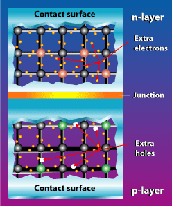 Illustration of n-layer with extra electrons, p-layer with extra holes and the junction between the two layers.