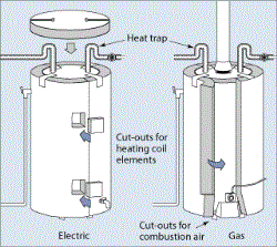 Energy-Efficient Water Heaters Whoville MI