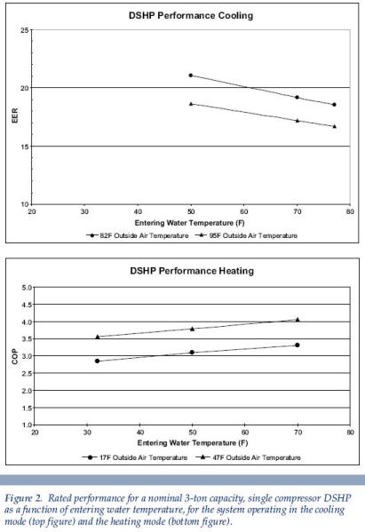 a line graph detailing rated performance Whoville MI