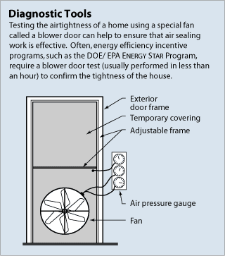 Diagram of a blower door. The parts of the blower door are labeled as follows: exterior door frame (around the outside edge of the door), temporary covering (over the surface of the door), and adjustable frame (just inside the exterior door frame). An air pressure gauge, a small vertical rectangle with three round gauges inside, is alongside of the door. The top gauge is connected by a tube to the temporary covering, and the bottom two gauges are connected to a fan sitting at the bottom of the door. The caption reads: Diagnostic Tools. Testing the airtightness of a home using a special fan called a blower door can help to ensure that air sealing work is effective. Often, energy efficiency incentive programs, such as the DOE/EPA ENERGY STAR&reg; Program, require a blower door test (usually performed in less than an hour) to confirm the tightness of the house.